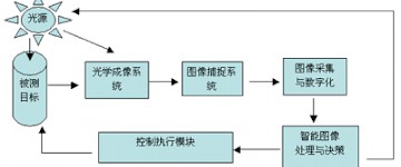 嵌入式機器視覺控制器